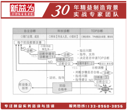 診斷流程(例)