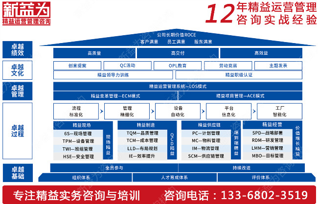 7S管理咨詢(xún)