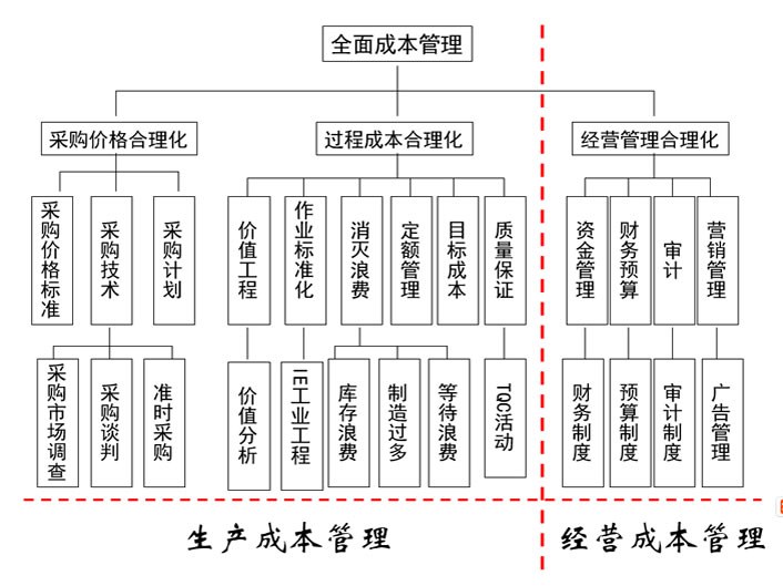 精益成本管理咨詢(xún)